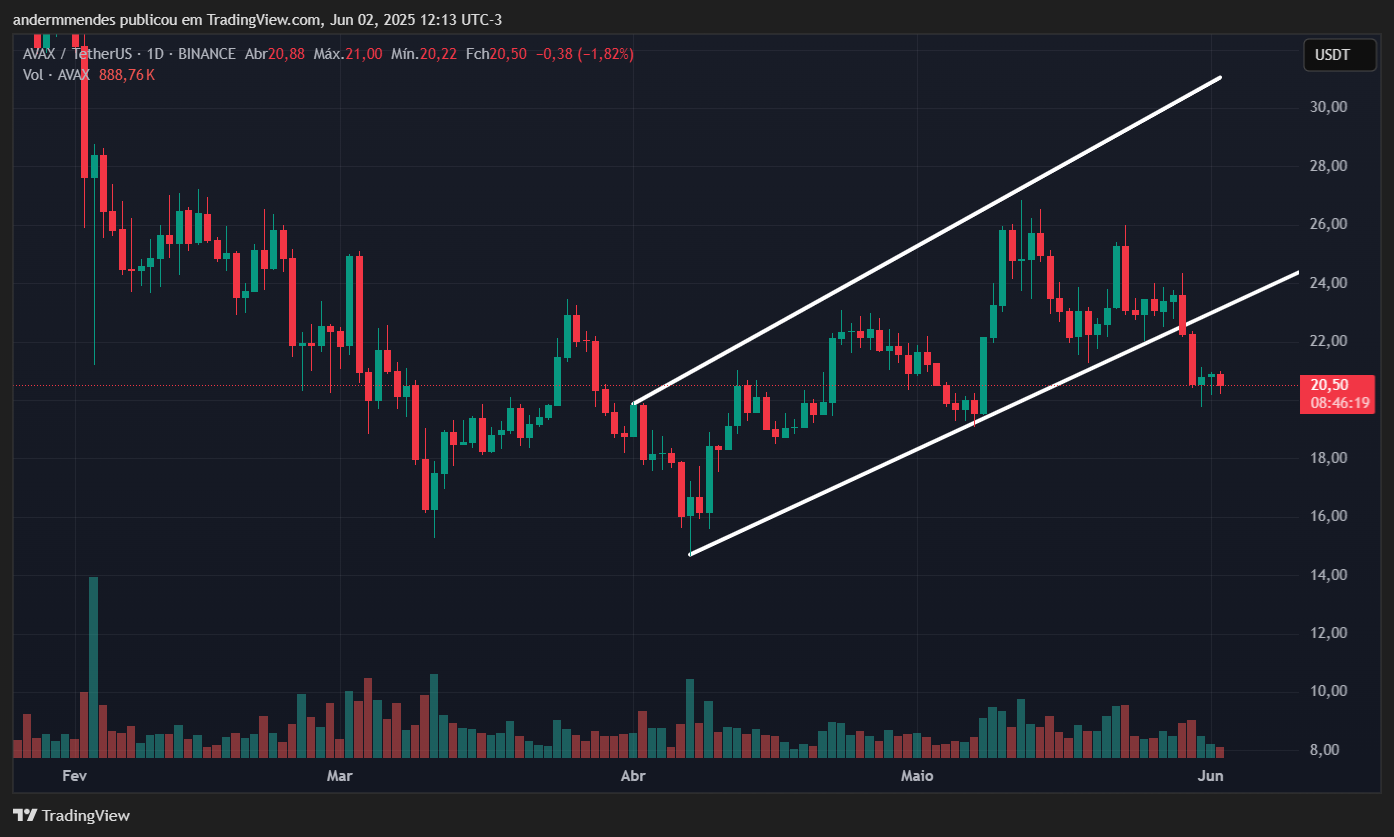 Gráfico da Avalanche (AVAX) no TradingView