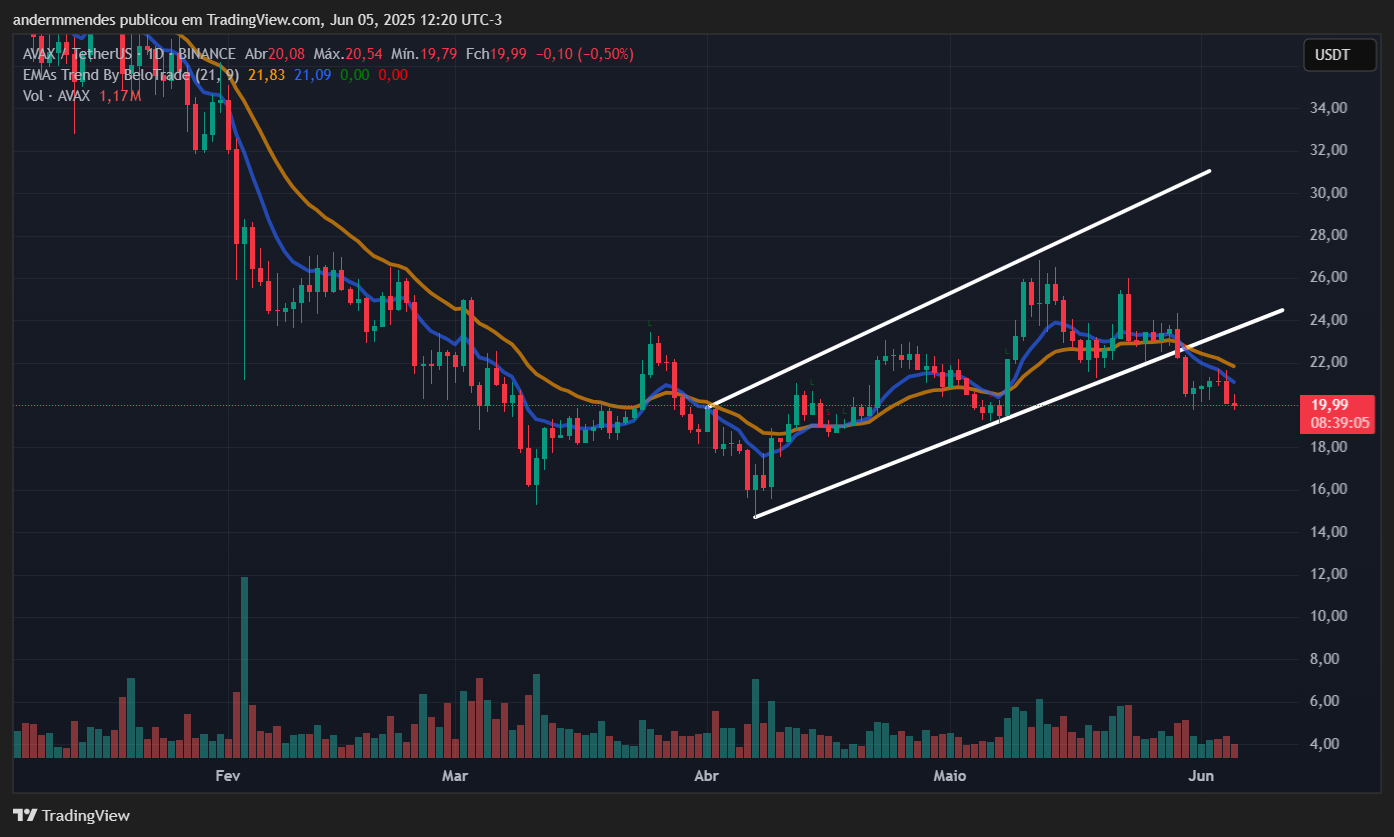 Gráfico da Avalanche (AVAX) no TradingView