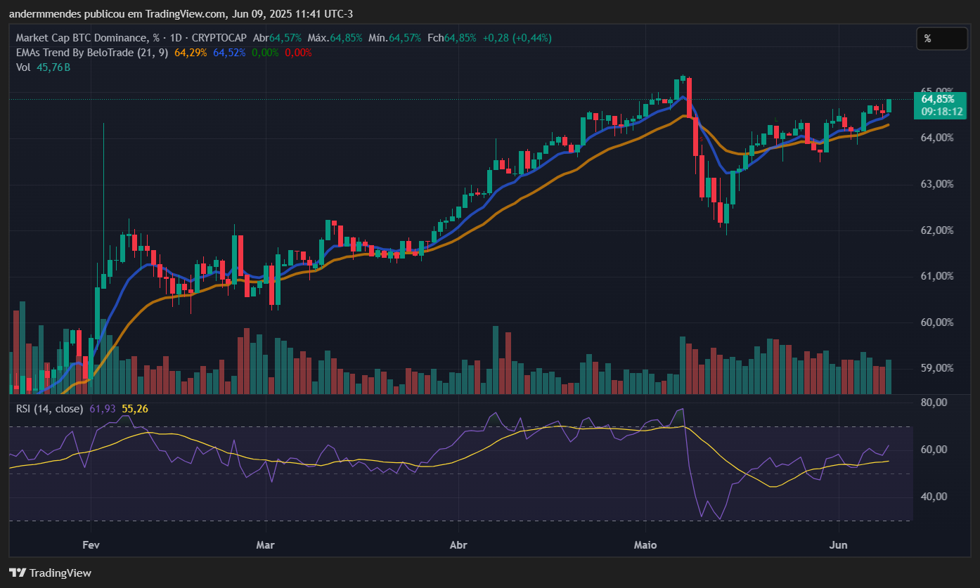 Gráfico do BTC.D no TradingView