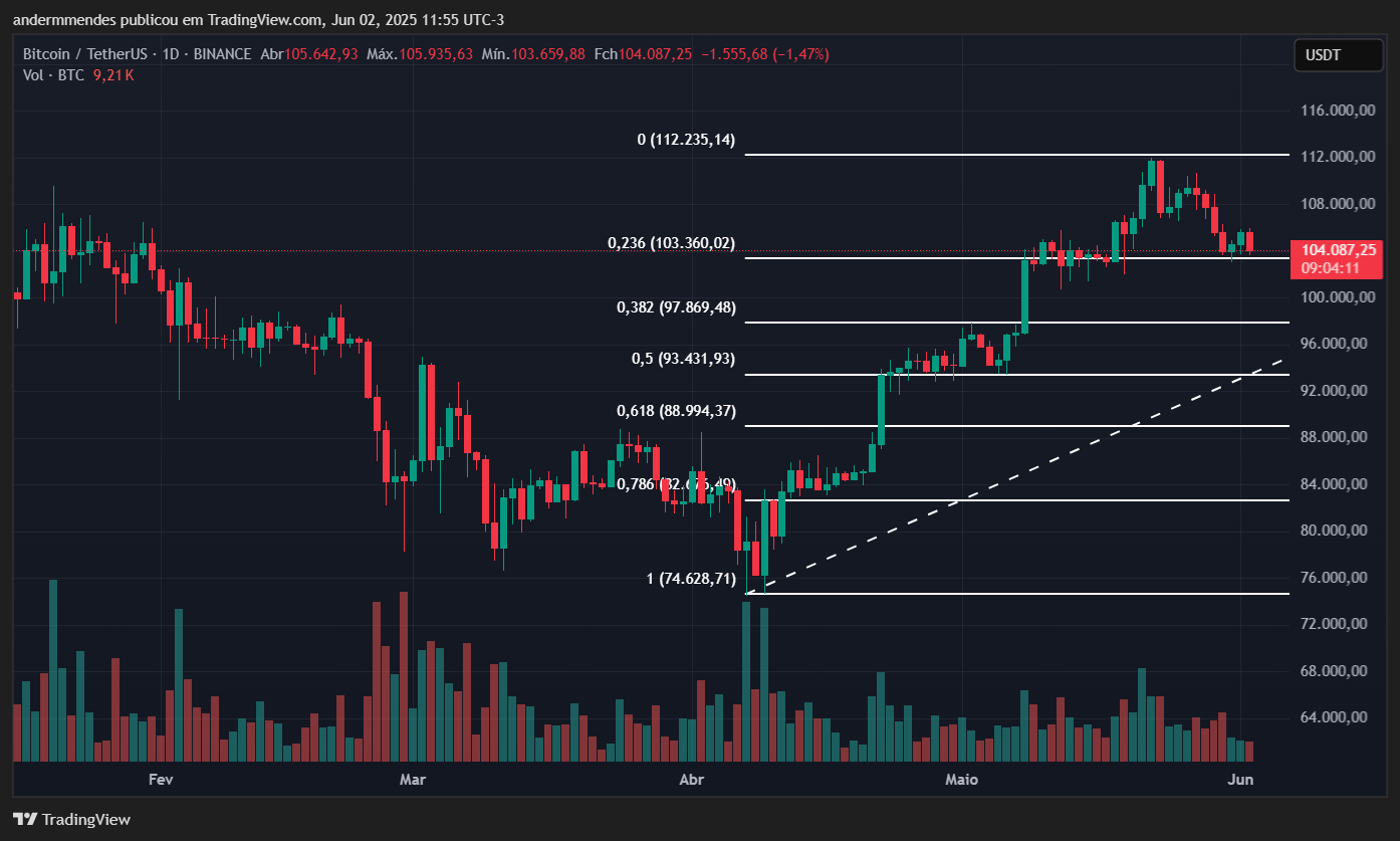 Gráfico do Bitcoin (BTC) no TradingView