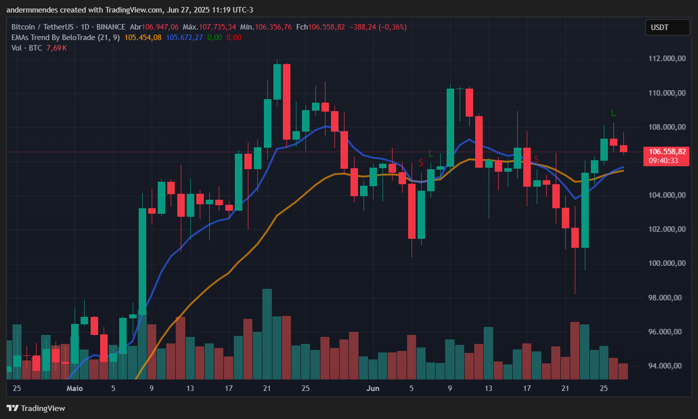 Gráfico BTC no TradingView 