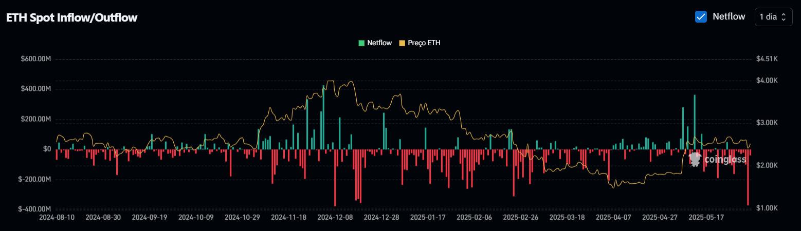 ETH Spot Inflow/Outflow - Ethereum