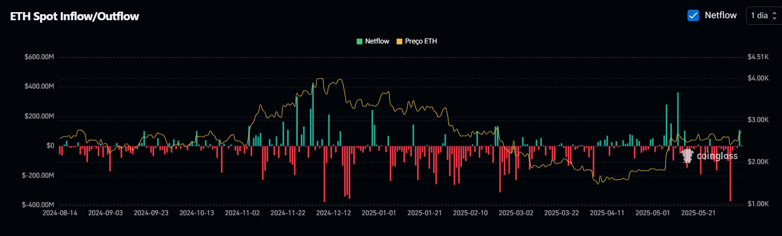 ETH Spot Inflow/Outflow - Comprar Ethereum