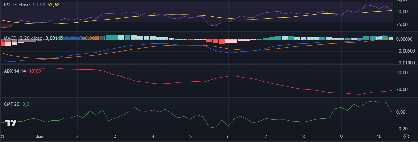 Gráfico da Dogecoin (DOGE) no TradingView