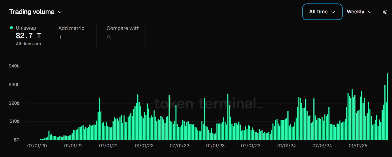 Volume de negociações da Uniswap. Fonte: Token Terminal