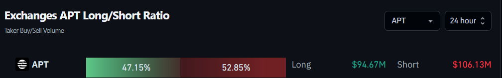 Exchanges APT Long/Short Ratio
