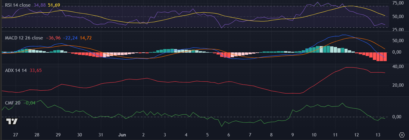Indicadores técnicos do ETH hoje no TradingView