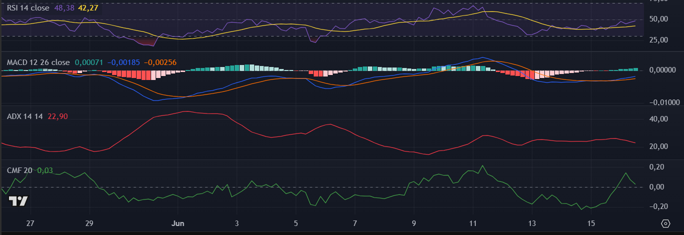 Indicadores técnicos da Dogecoin (DOGE) no TradingView