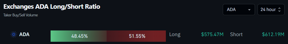 Exchanges ADA Long/Short Ratio