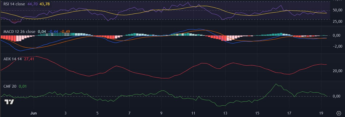 Indicadores técnicos do Litecoin (LTC) no TradingView