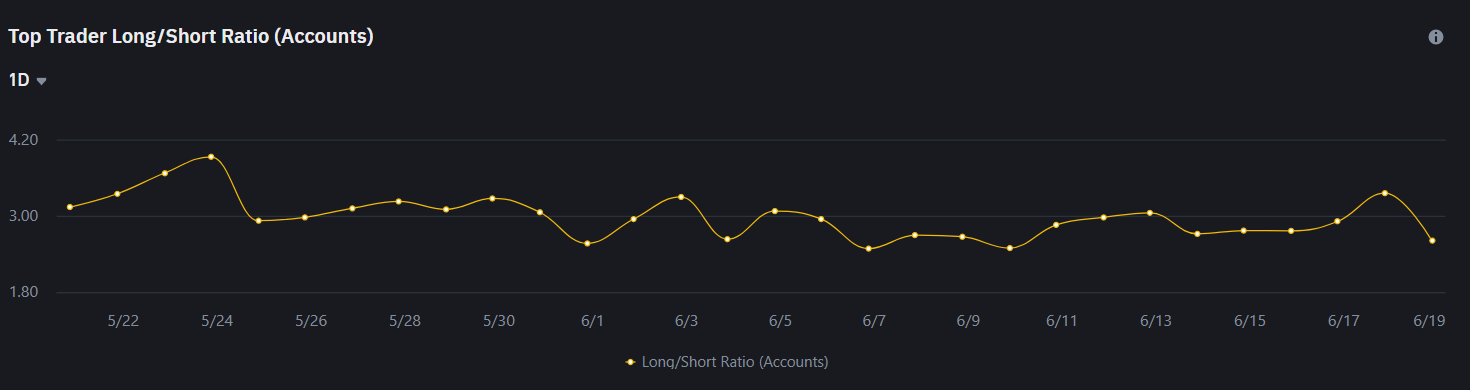Top Trader Long/Short Ratio (Accounts)