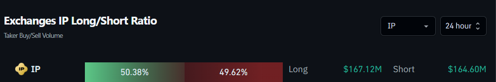 Exchanges IP Long/Short Ratio