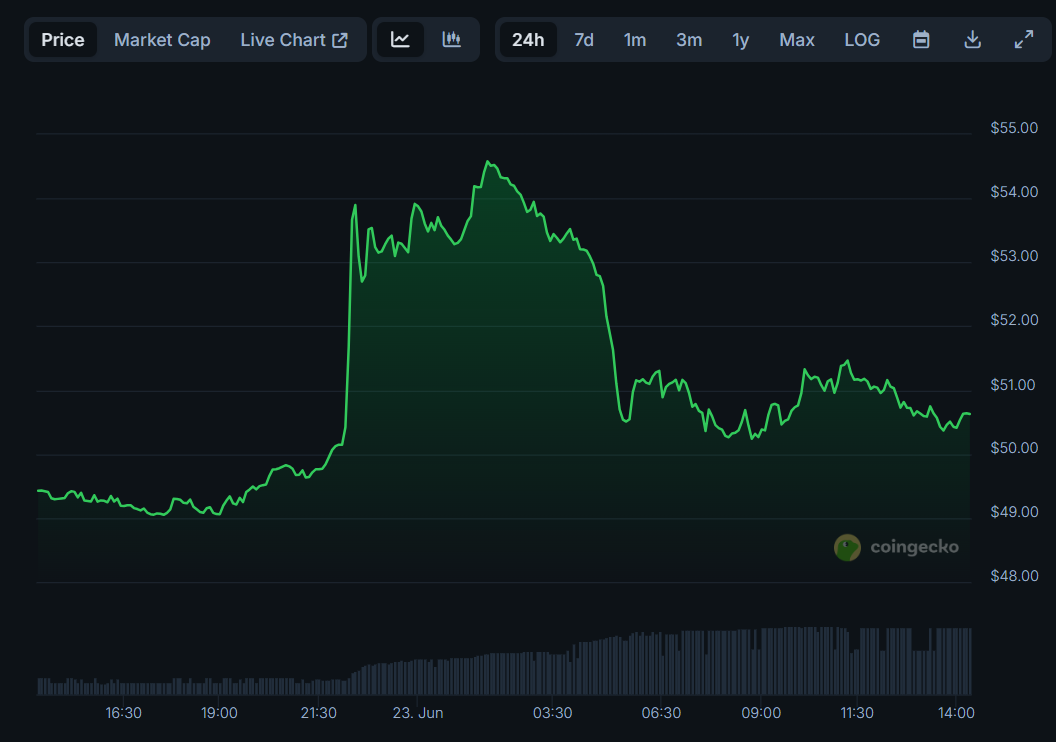 Movimentação de preço do OKB. Fonte: CoinGecko