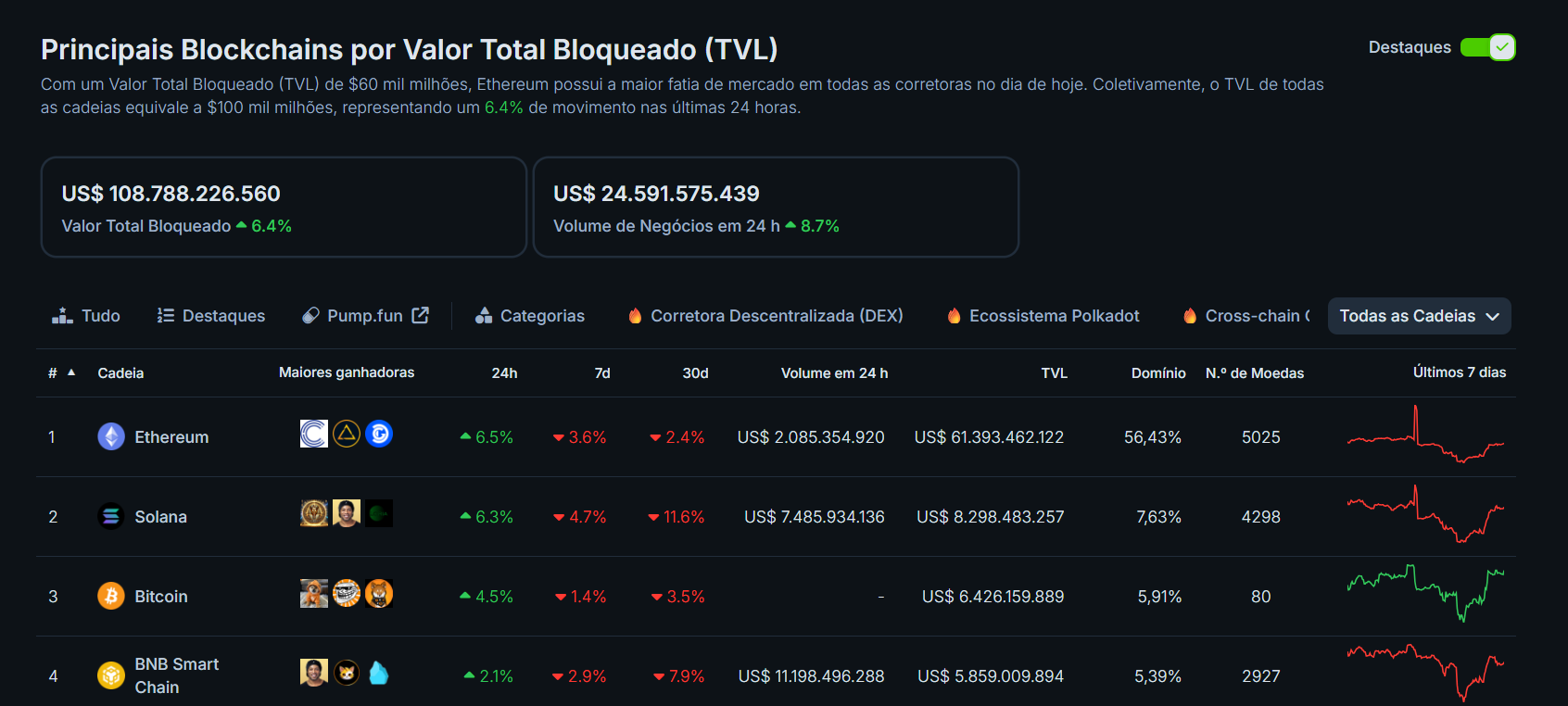 Ranking de TVLs do mercado cripto. Fonte: CoinGecko