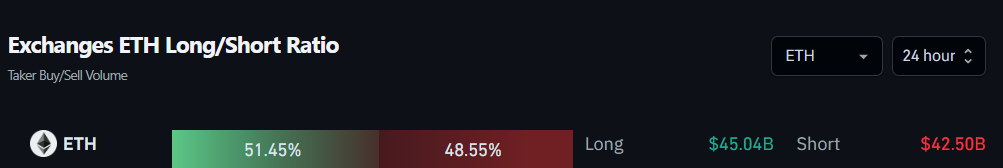 Exchanges ETH Long/Short Ratio