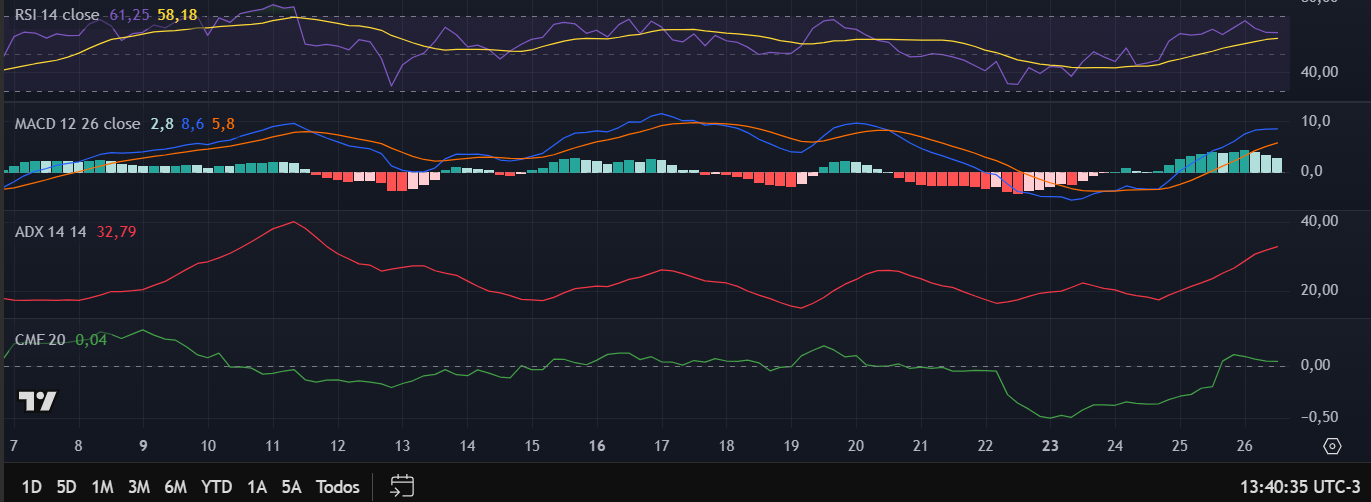 Indicadores do BCH no TradingView