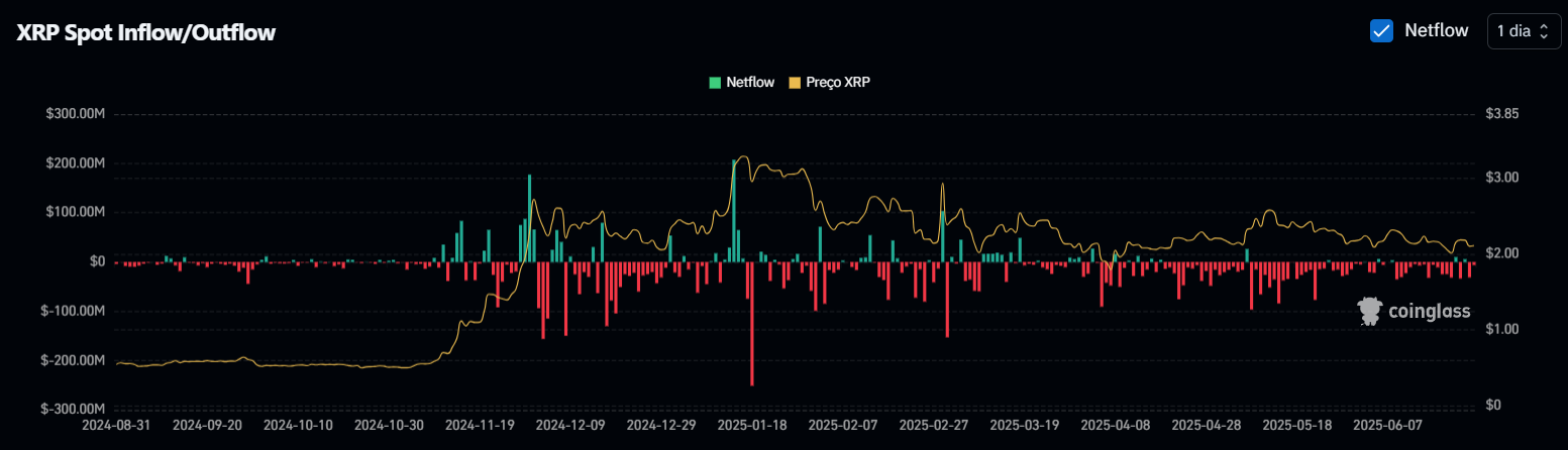 XRP Spot Inflow/Outflow