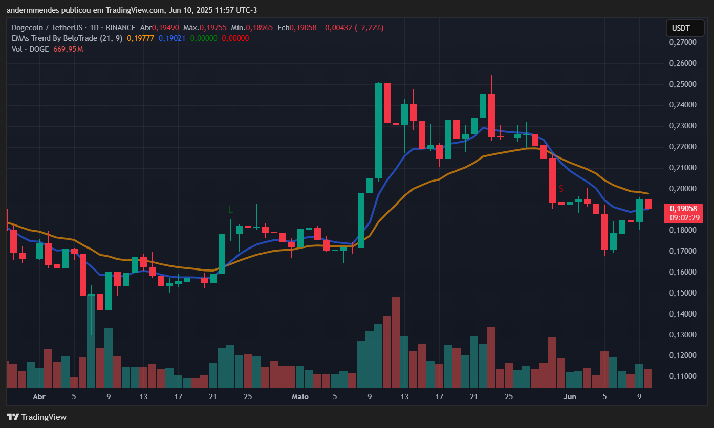 Gráfico da Dogecoin (DOGE) no TradingView