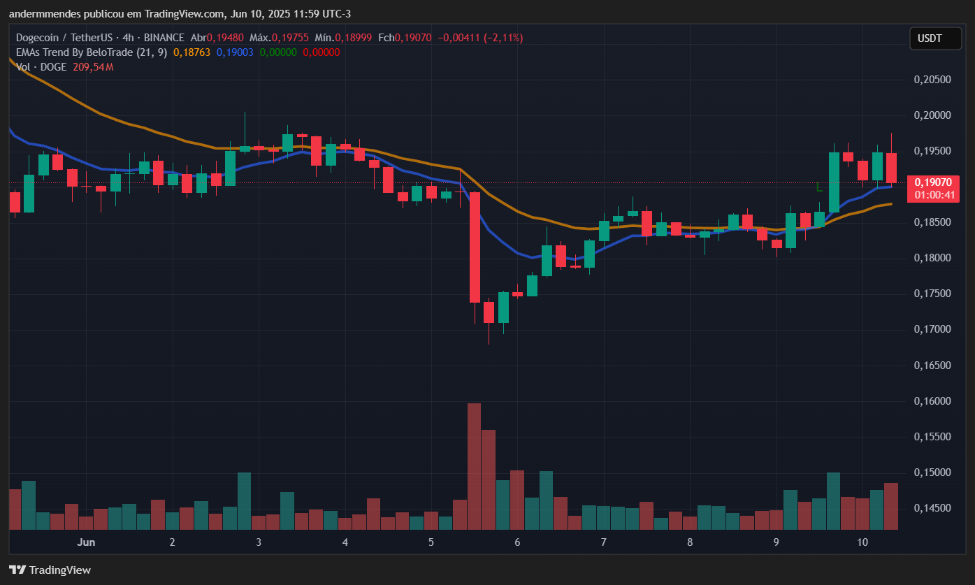 Gráfico da Dogecoin (DOGE) no TradingView