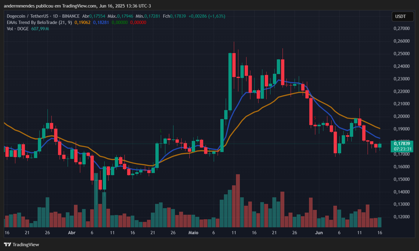Gráfico da Dogecoin (DOGE) no TradingView