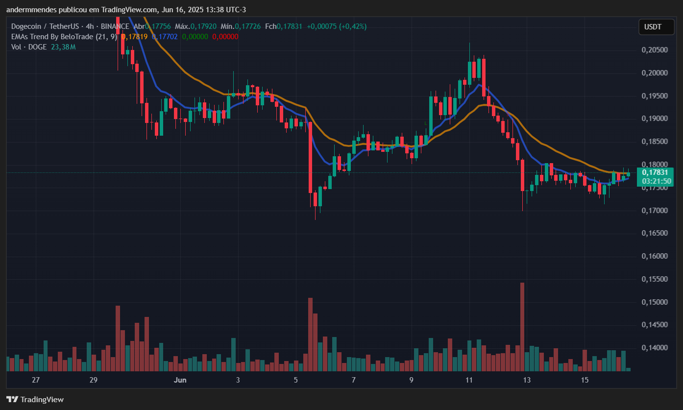 Gráfico da Dogecoin (DOGE) no TradingView