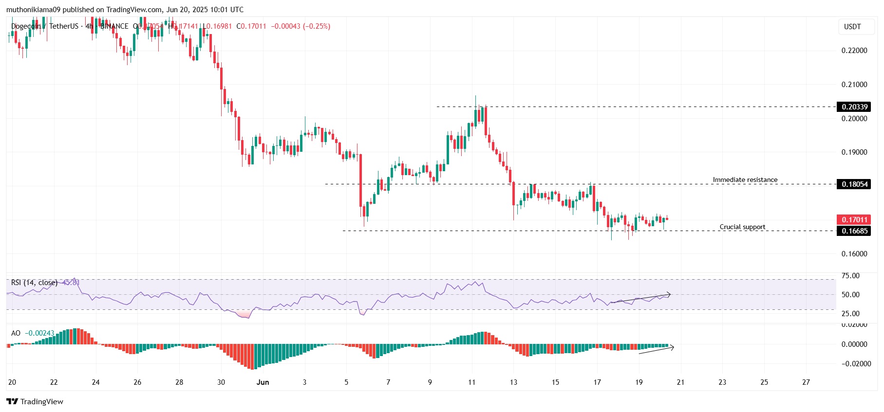 dogecoin hoje