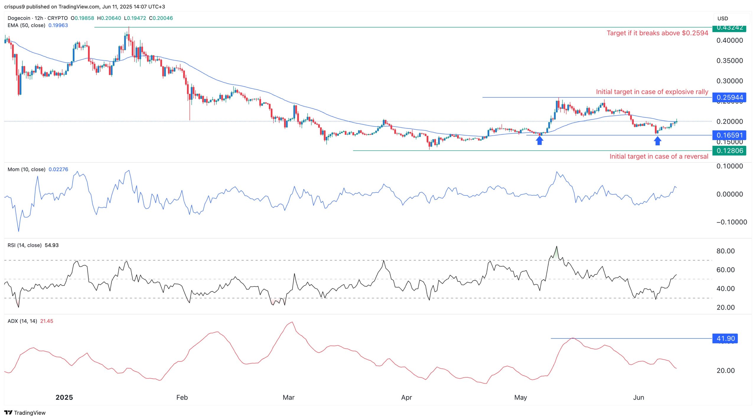 preço do Dogecoin (DOGE)