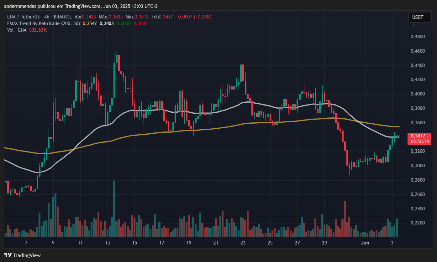Gráfico do token Ethena (ENA) no TradingView