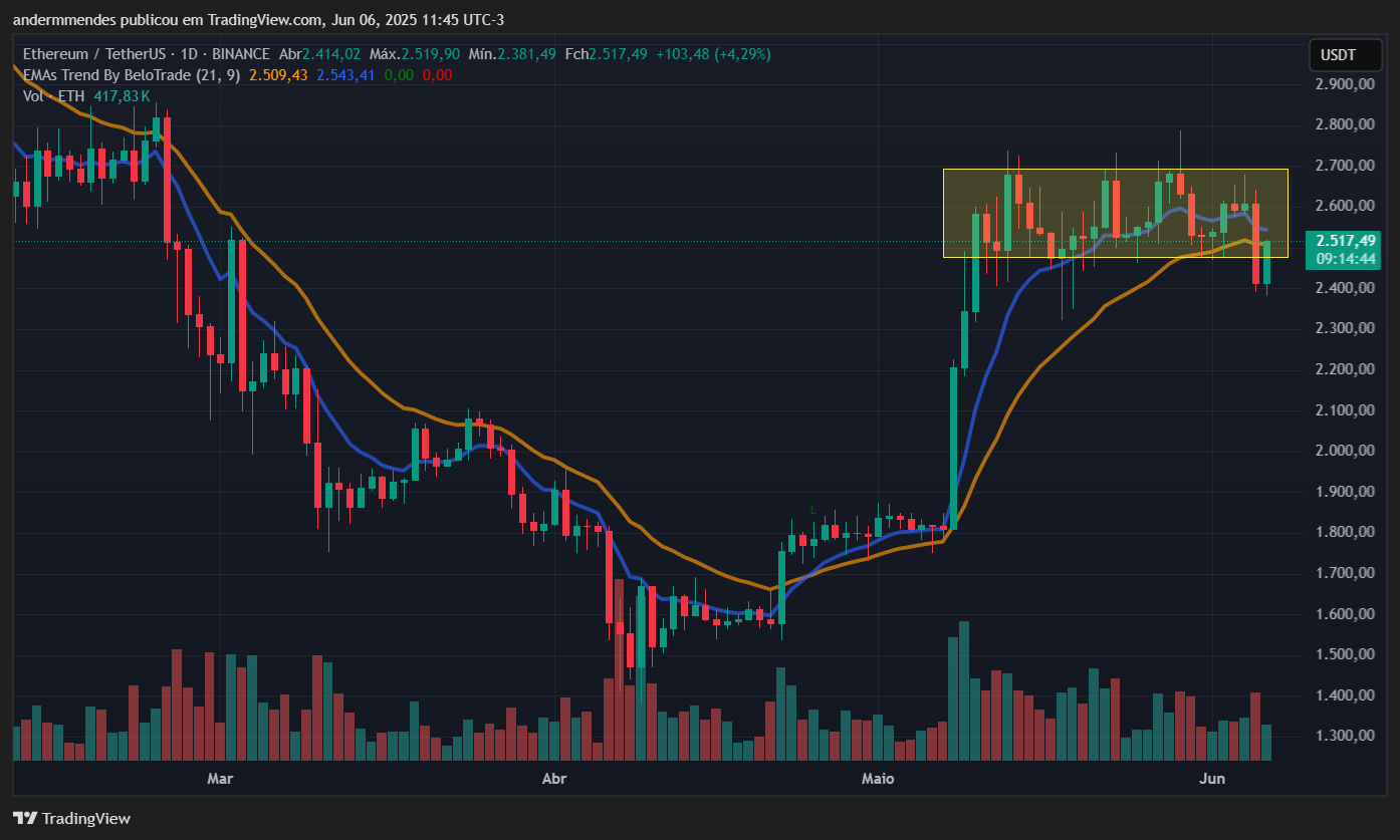 Gráfico do Ethereum (ETH) no TradingView