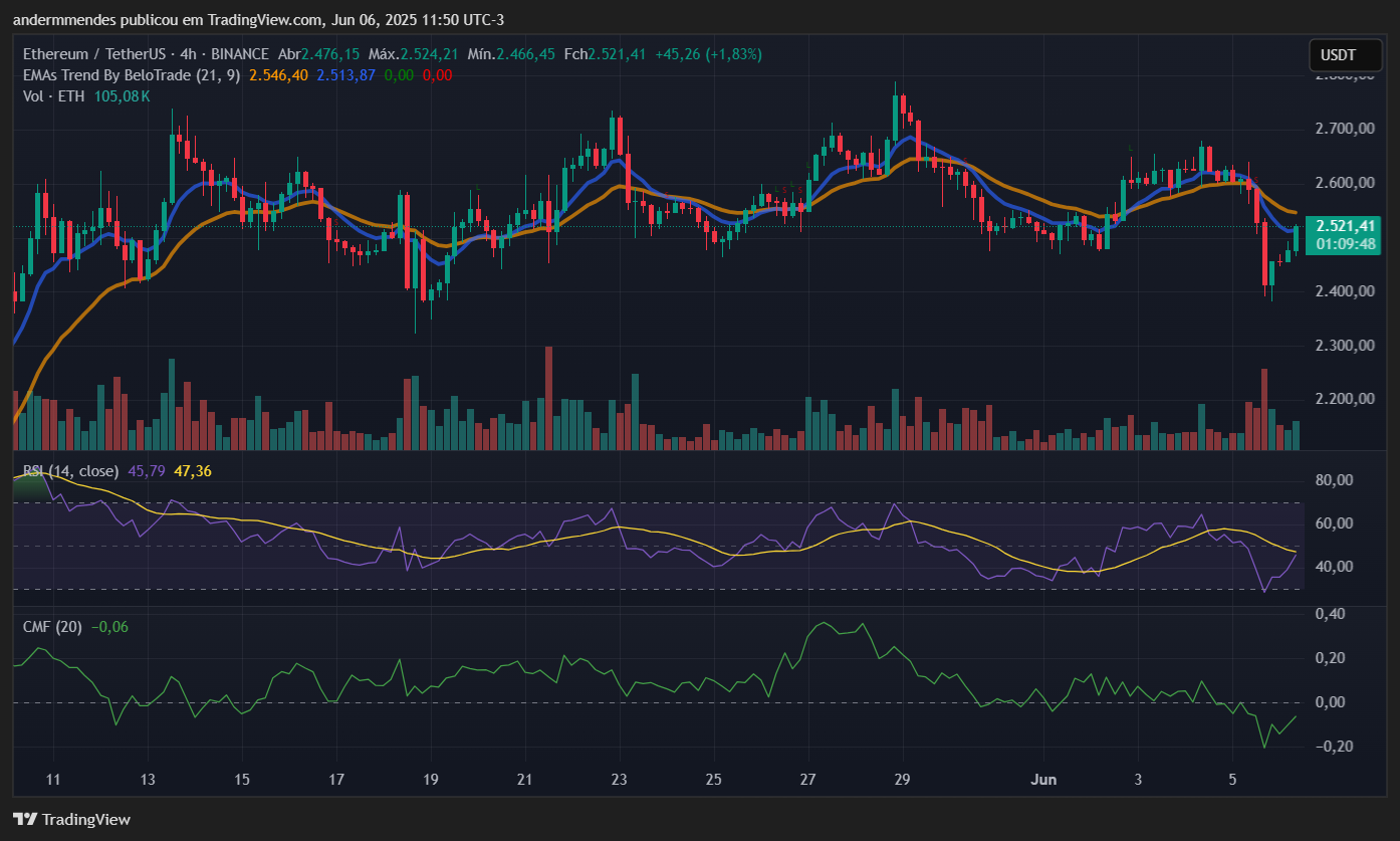Gráfico do Ethereum (ETH) no TradingView
