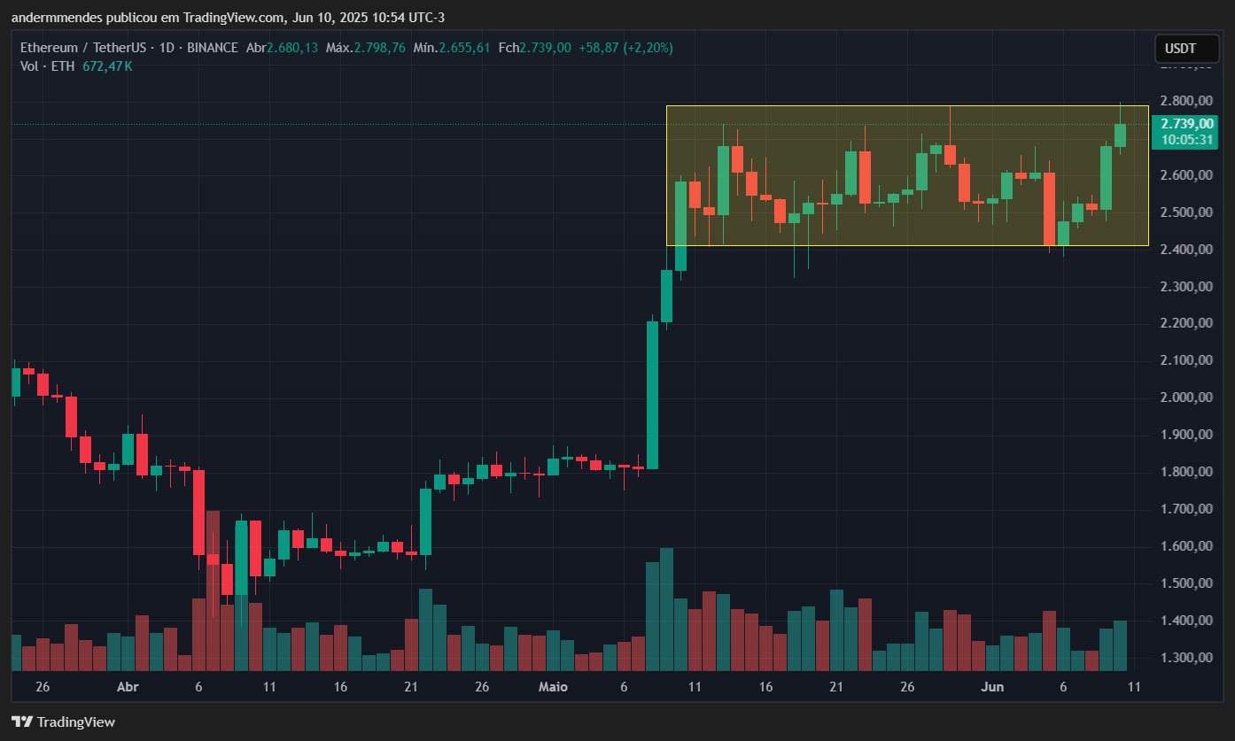 Gráfico do Ethereum (ETH) no TradingView
