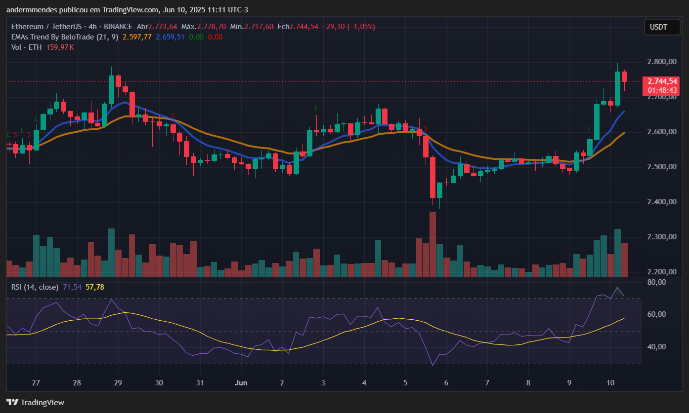 Gráfico do Ethereum (ETH) no TradingView