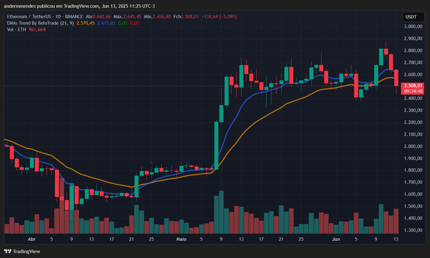 Gráfico do ETH hoje no TradingView