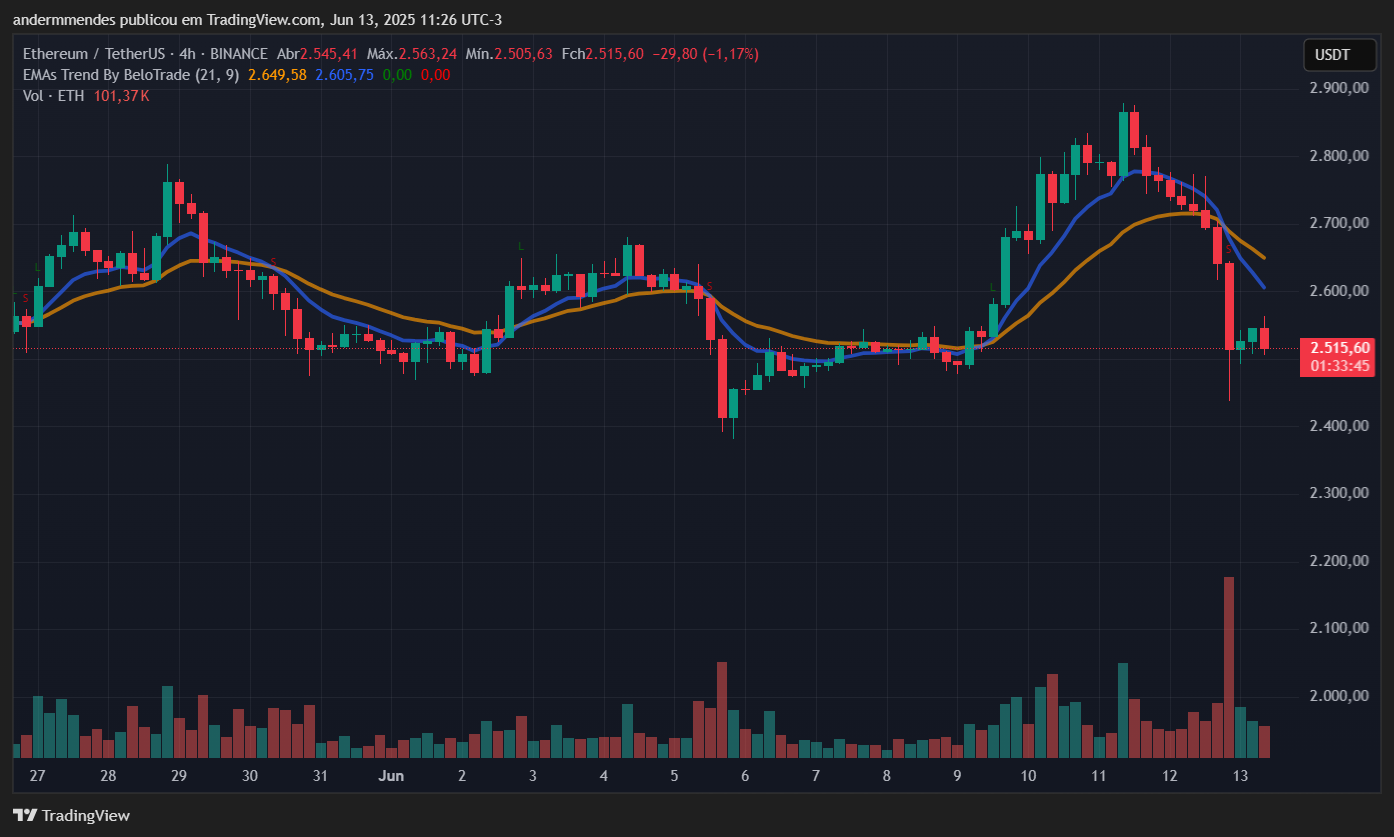 Gráfico do ETH hoje no TradingView