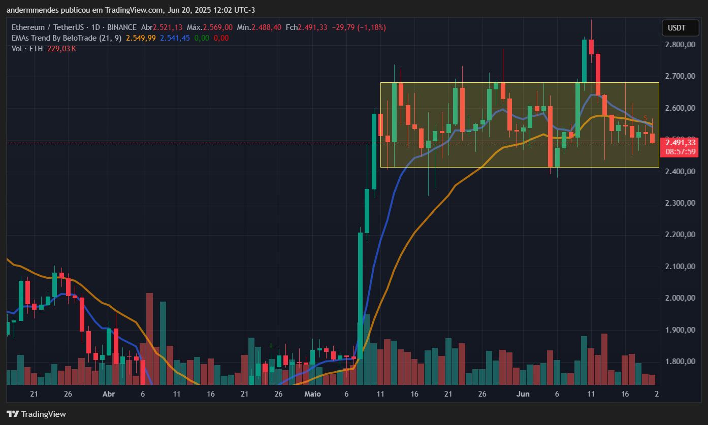 Gráfico do Ethereum (ETH) no TradingView