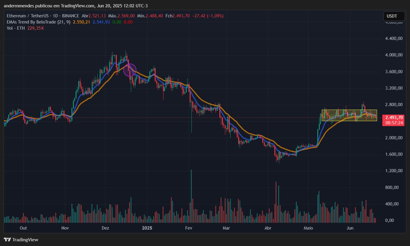 Gráfico do Ethereum (ETH) no TradingView