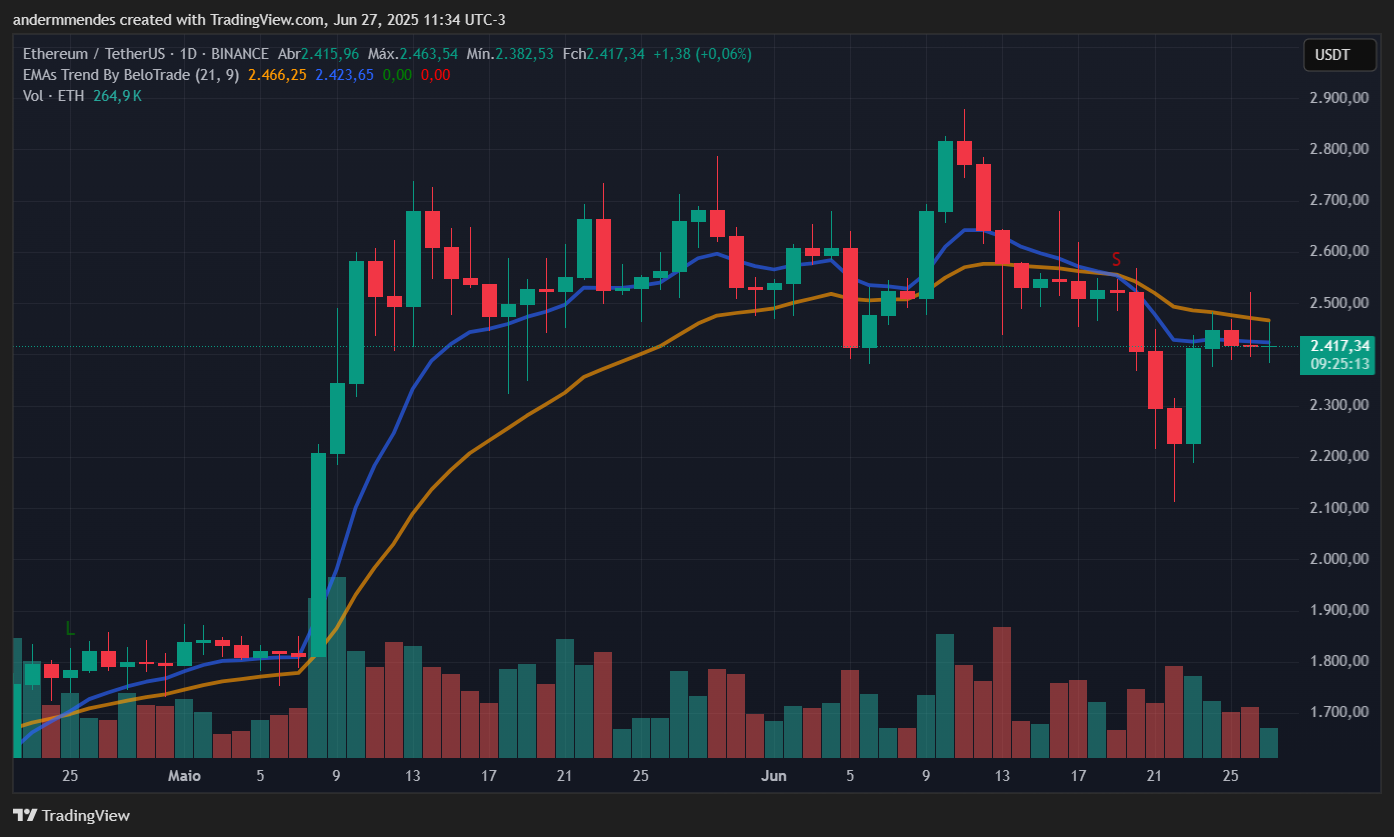 Gráfico ETH no TradingView