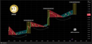 Especialistas apontam novo target de Dogecoin para break out de 60%
