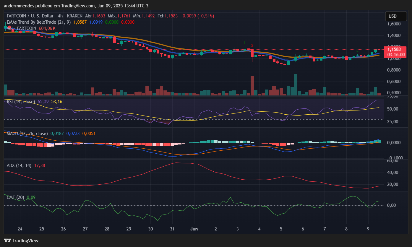 Gráfico da Fartcoin (FARTCOIN) no TradingView