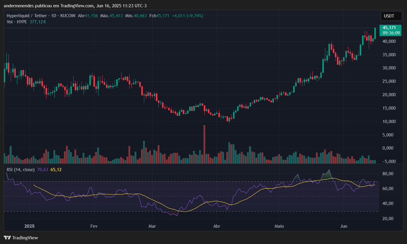 Gráfico do Hyperliquid (HYPE) no TradingView