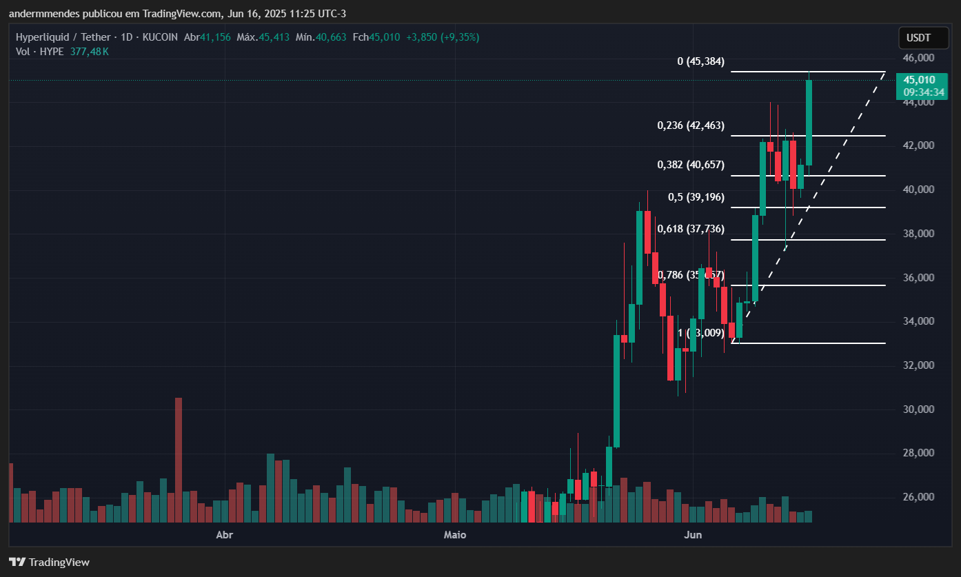 Gráfico do Hyperliquid (HYPE) no TradingView