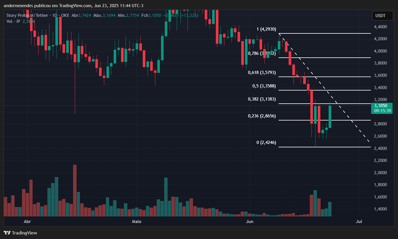 Gráfico do Story (IP) no TradingView