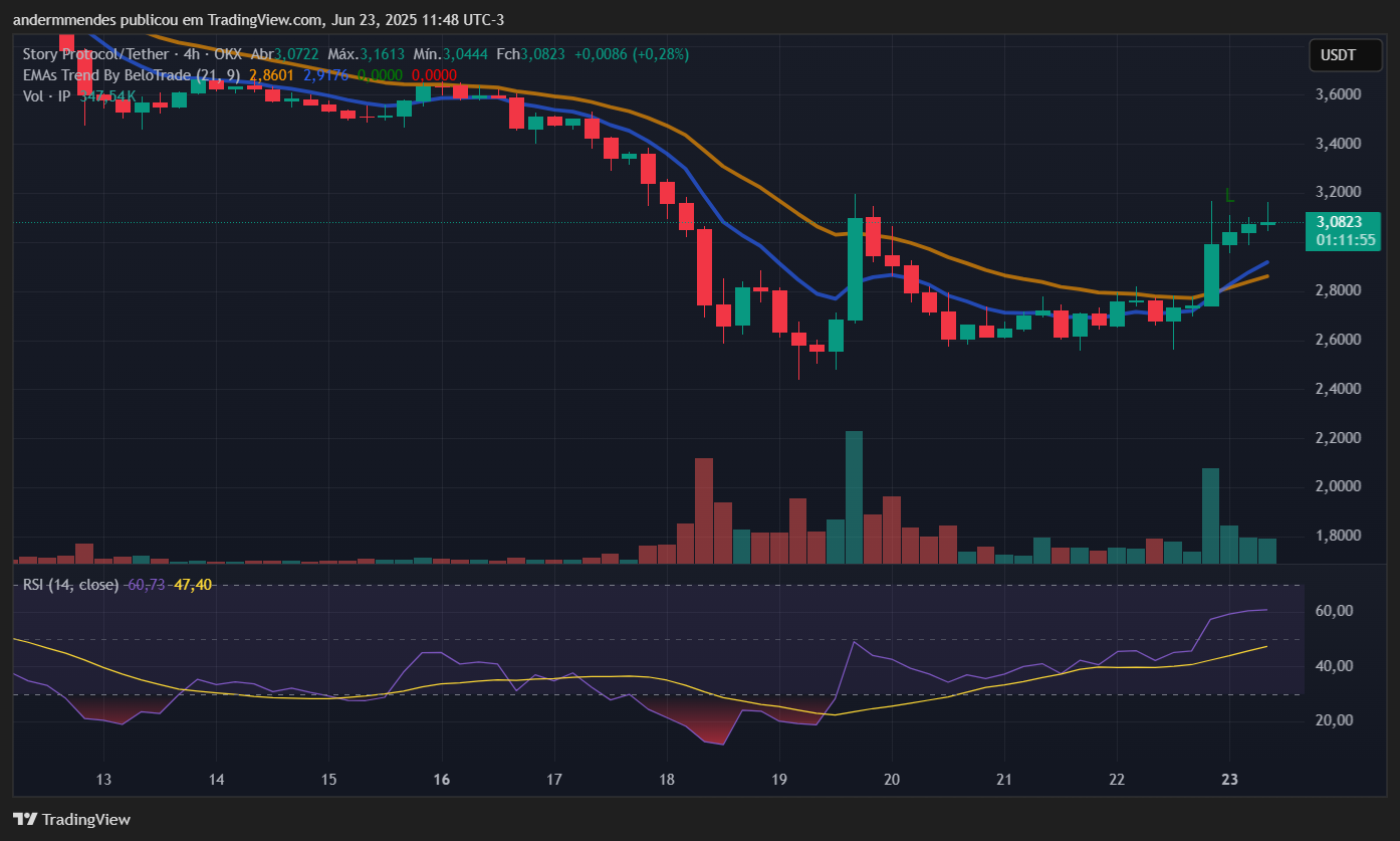 Gráfico do Story (IP) no TradingView
