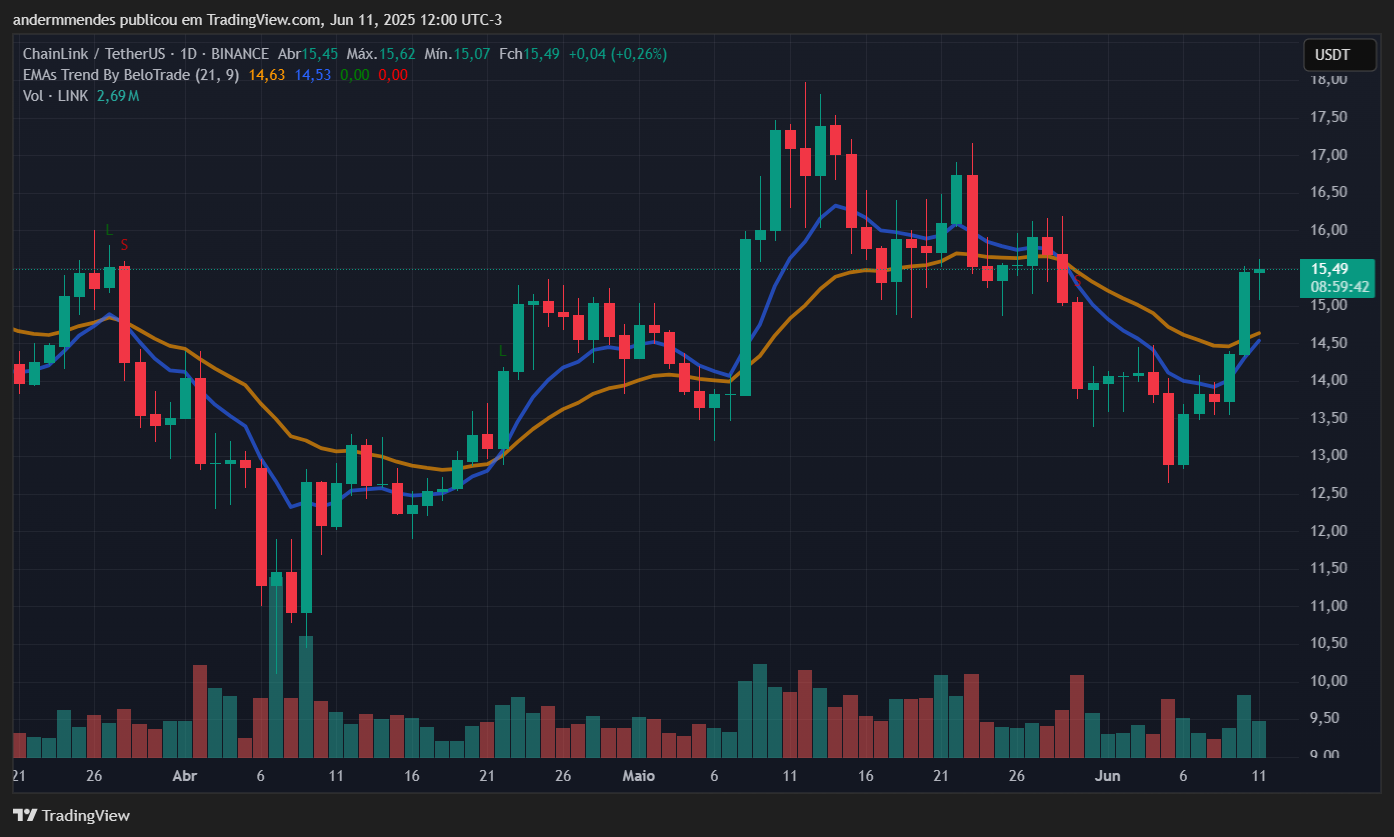 Gráfico da Chainlink (LINK) no TradingView