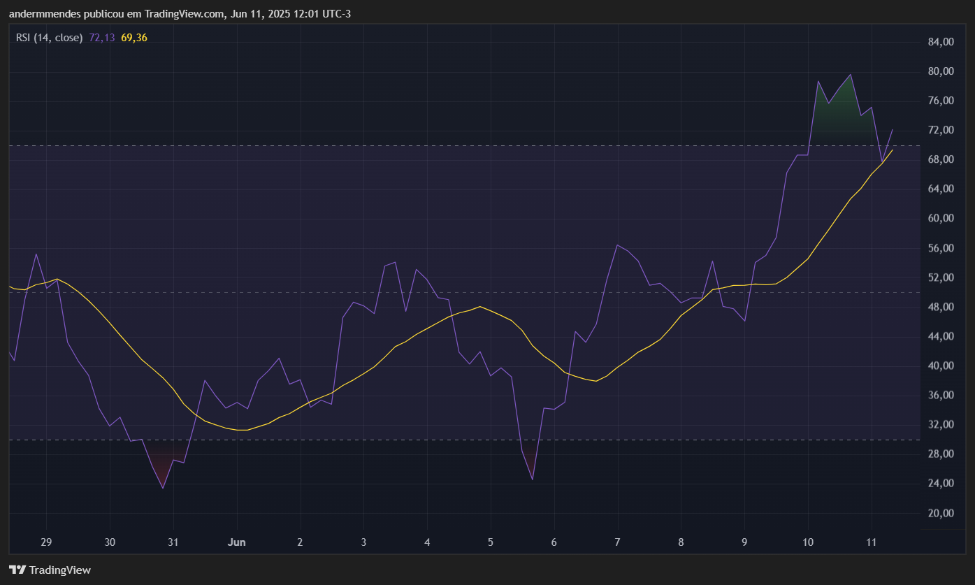 RSI da Chainlink (LINK) no TradingView