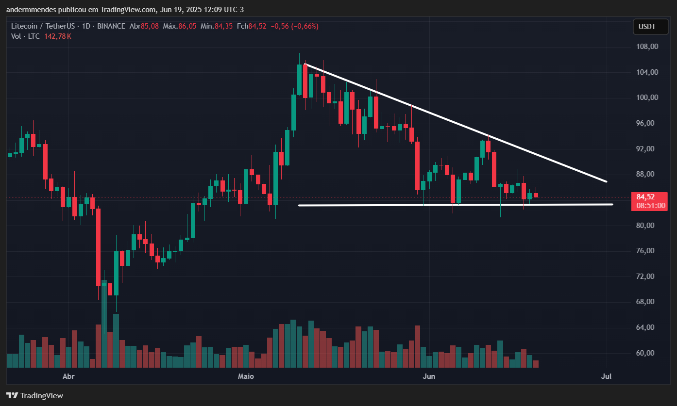 Gráfico do Litecoin (LTC) no TradingView