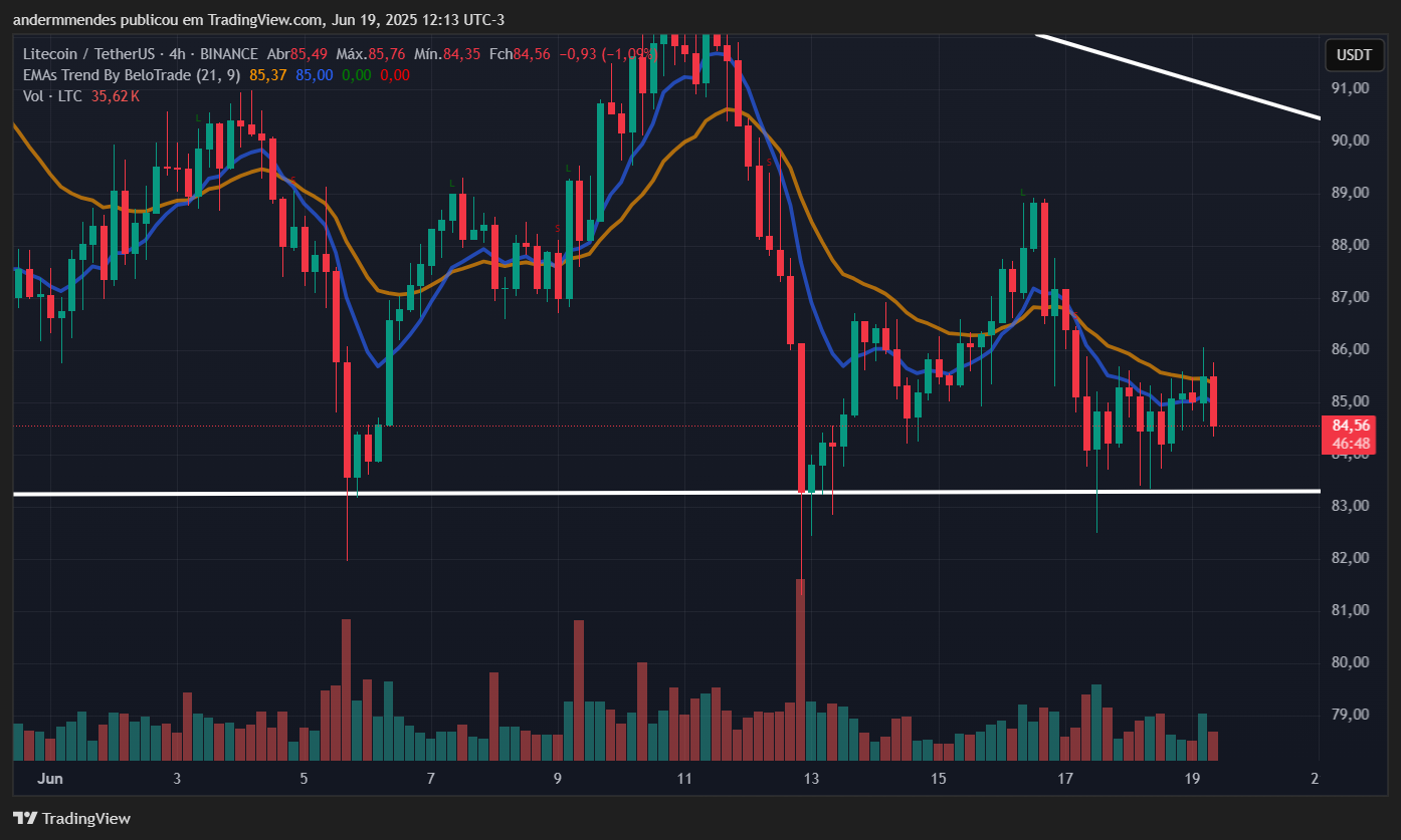 Gráfico do Litecoin (LTC) no TradingView