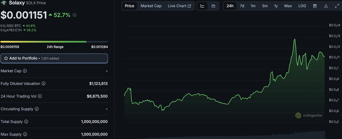 Preço do SOLX, token nativo da Layer 2 Solaxy, continua crescendo após lançamento.