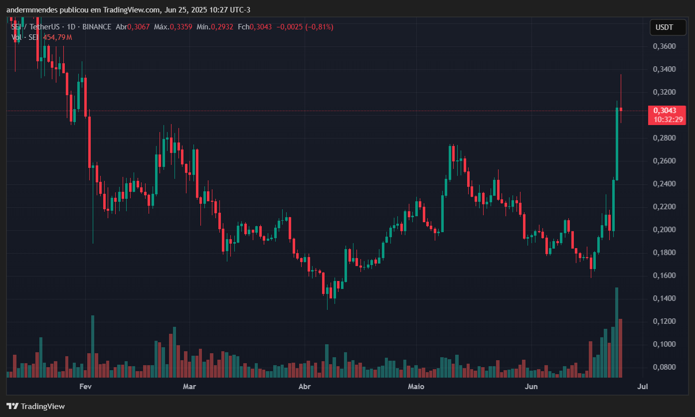 Gráfico - token SEI Network - TradingView