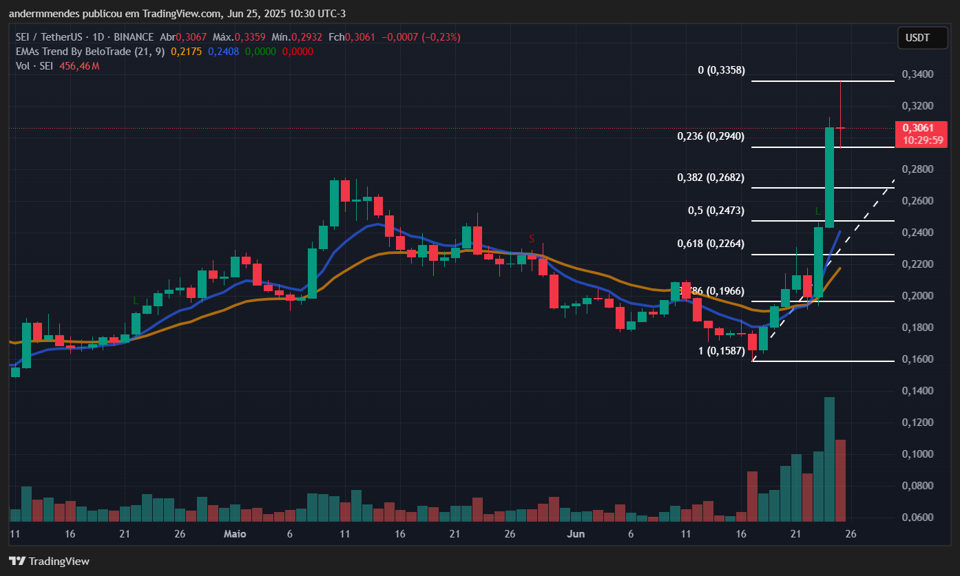 Gráfico - token SEI Network - TradingView